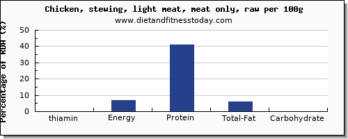 thiamin and nutrition facts in thiamine in chicken light meat per 100g